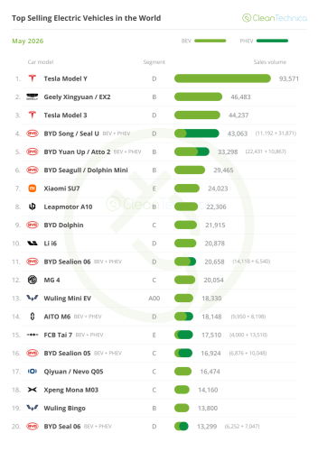 Top Selling Electric Vehicles in the World — May 2026