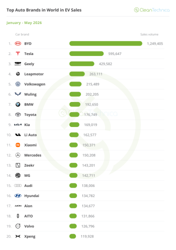 Top Selling Electric Vehicles in the World — May 2026