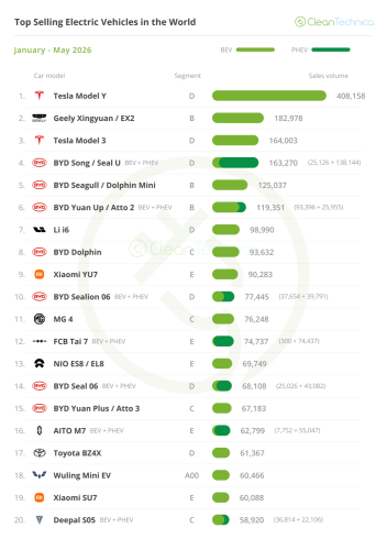Top Selling Electric Vehicles in the World — May 2026