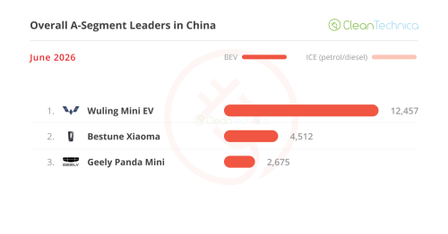 The Big ICE Meltdown — June’s China EV Sales Report
