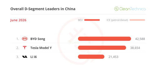 The Big ICE Meltdown — June’s China EV Sales Report