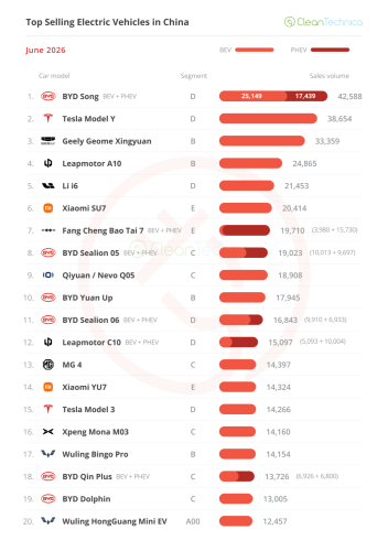 The Big ICE Meltdown — June’s China EV Sales Report