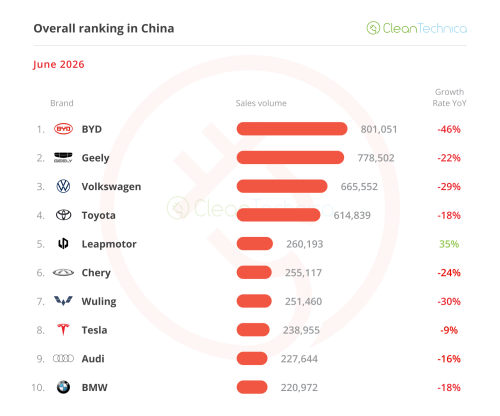 The Big ICE Meltdown — June’s China EV Sales Report