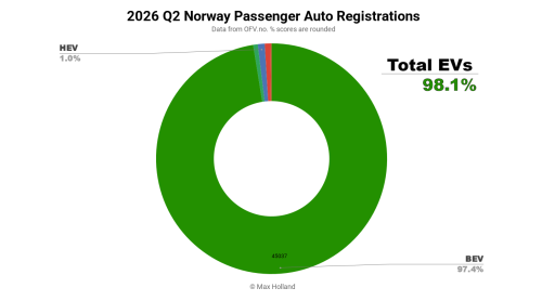 Tesla, Tesla Model Y, EVs At 98.3% Share In Norway – Tesla Model Y Leads