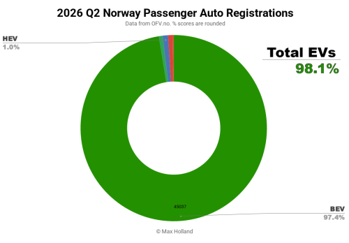 Tesla, Tesla Model Y, EVs At 98.3% Share In Norway – Tesla Model Y Leads