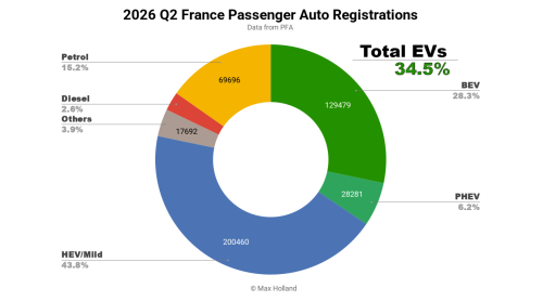 EVs Take 34.5% Share In France – Renault and Tesla Dominate