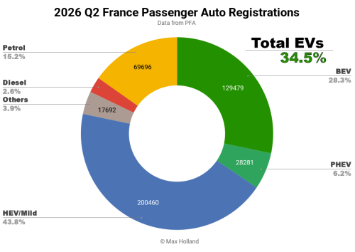 Renault, Tesla, EVs Take 34.5% Share In France – Renault and Tesla Dominate