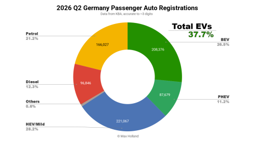 EVs At 37.7% Share In Germany – Tesla Model Y Leads