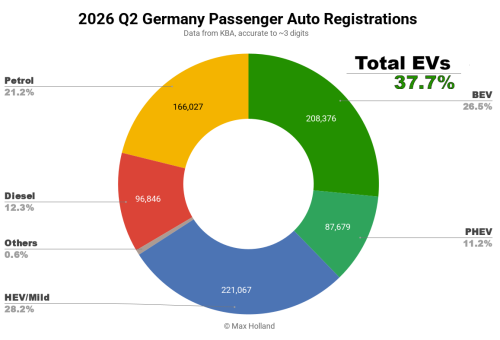 Tesla, Tesla Model Y, EVs At 37.7% Share In Germany – Tesla Model Y Leads