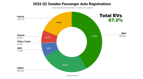 Volvo, EVs Take 67.0% Share In Sweden – Volvo EX40 Leads