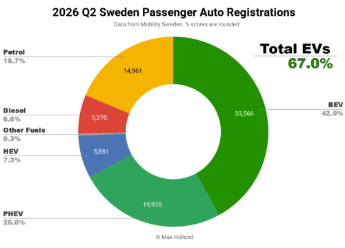 Volvo, EVs Take 67.0% Share In Sweden – Volvo EX40 Leads