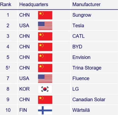 Battery, The 10 Top Battery Integrators in the World