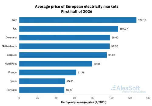 Solar Power Records Set in Spain, France, Germany, and Italy