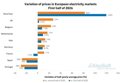 Solar Power Records Set in Spain, France, Germany, and Italy