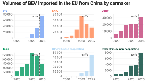 How EU’s Tariffs on EVs Produced in China Affected Different Brands