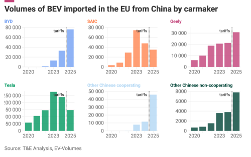 How EU’s Tariffs on EVs Produced in China Affected Different Brands