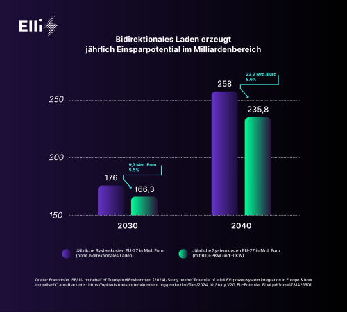 Volkswagen, Volkswagen Group Shows Leadership With Elli V2G Service Launch