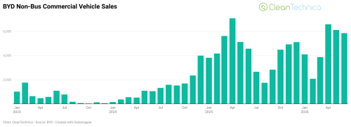 BYD Commercial Vehicle Sales Up 24.7% in June