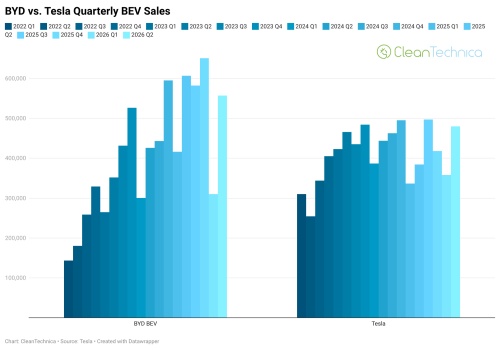BYD, Tesla, BYD Beats Tesla — Again