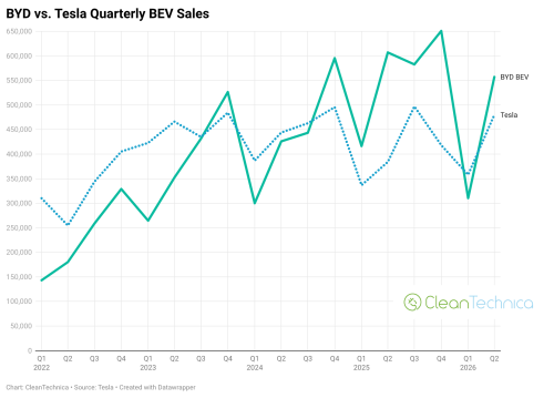 BYD Beats Tesla — Again
