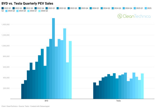 BYD, Tesla, BYD Beats Tesla — Again