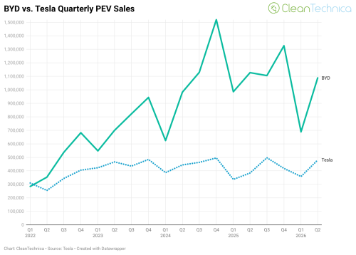 BYD, Tesla, BYD Beats Tesla — Again