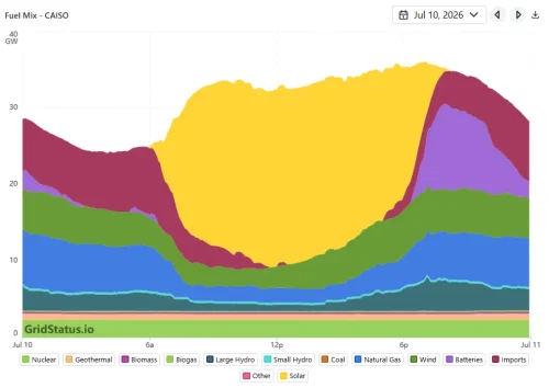 6 Records Solar & Storage Have Crushed in the First Half of 2026