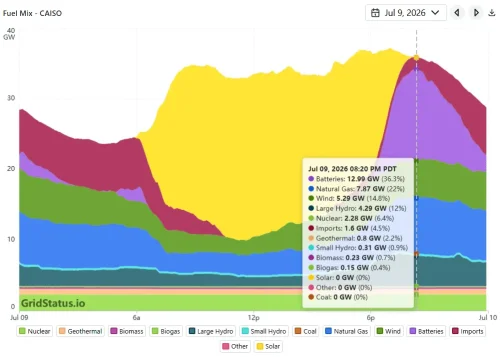6 Records Solar & Storage Have Crushed in the First Half of 2026