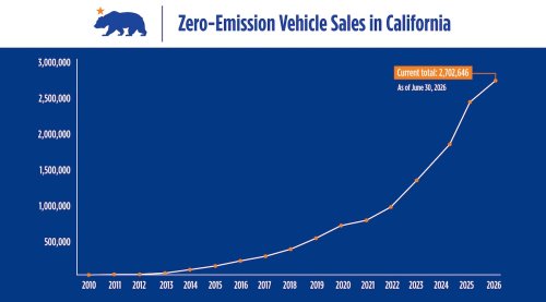 EV Sales Rebound In Trump’s Nemesis, The Entire State Of California