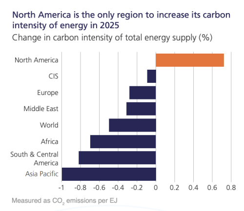 US Accounted for Nearly 50% of World’s CO2 Emissions Growth in 2025 — Thanks, AI Data Center Explosion
