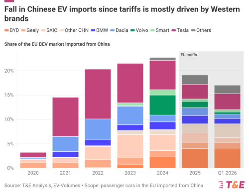 How EU’s Tariffs on EVs Produced in China Affected Different Brands