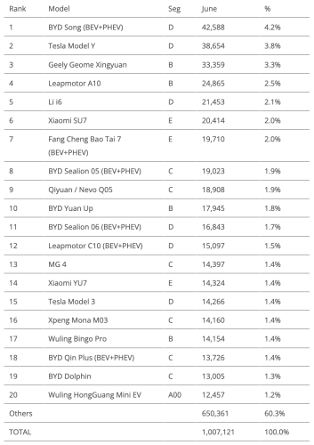 The Big ICE Meltdown — June’s China EV Sales Report