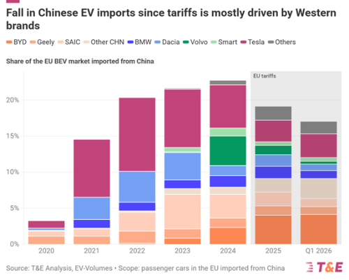 Are the EV Tariffs Working? Western Carmakers Shifted Production to EU, but Chinese Brands Continue to Grow — Analysis