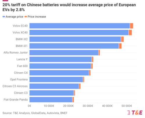 Are the EV Tariffs Working? Western Carmakers Shifted Production to EU, but Chinese Brands Continue to Grow — Analysis