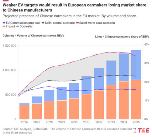 Are the EV Tariffs Working? Western Carmakers Shifted Production to EU, but Chinese Brands Continue to Grow — Analysis