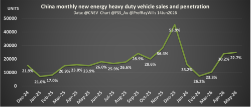 China’s Electric Truck Moment Has Arrived — And It’s About To Hit Global Diesel Demand
