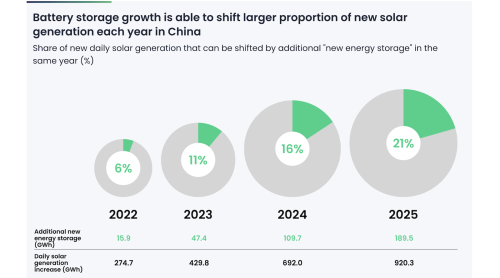 China’s Batteries Move Beyond Capacity Scale-up: Utility-Scale Storage Could Have Shifted 23 TWh More Clean Power in 2025