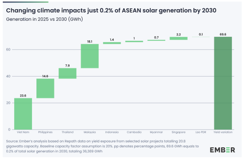 Even Under Extreme Warming, ASEAN’s Wind & Solar Generation Variation From Normal Will Be Less Than 1% In 2030