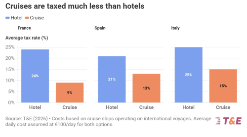 Floating Hotels (Cruise Ships) Taxed Much Less Than Normal Hotels