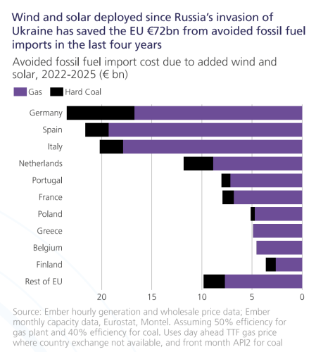 Renewables, Led By Solar, Were Largest Source of Energy Supply Growth Globally in 2025