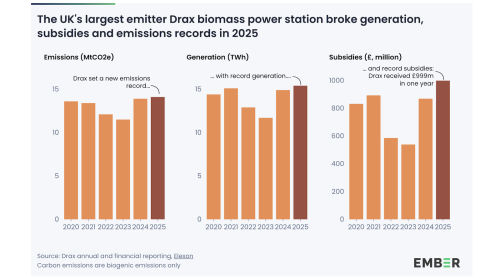 Drax Power Station’s Carbon Emissions Hit A New High In 2025 While Receiving Record Public Subsidies