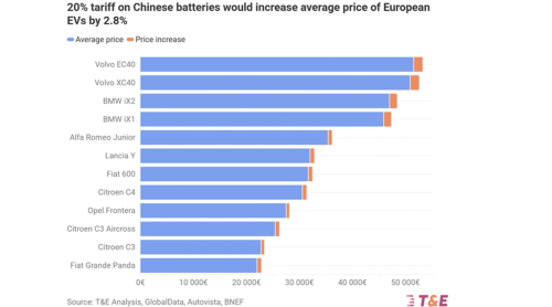 Are the EV Tariffs Working? Western Carmakers Shifted Production to EU, but Chinese Brands Continue to Grow — Analysis