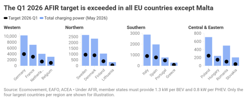 Charging Infrastructure Has Far Outpaced EV Sales In All But One EU Country — Analysis