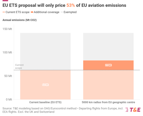 EU Takes Half-hearted Step Towards Taxing International Flights