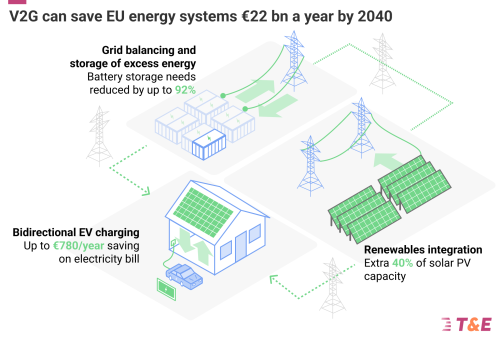 What the Electrification Action Plan Means for Transport