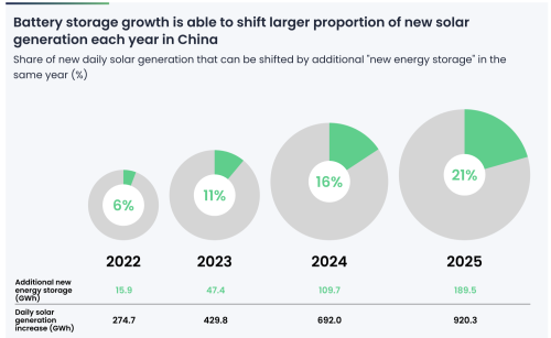 China’s Batteries Move Beyond Capacity Scale-up: Utility-Scale Storage Could Have Shifted 23 TWh More Clean Power in 2025