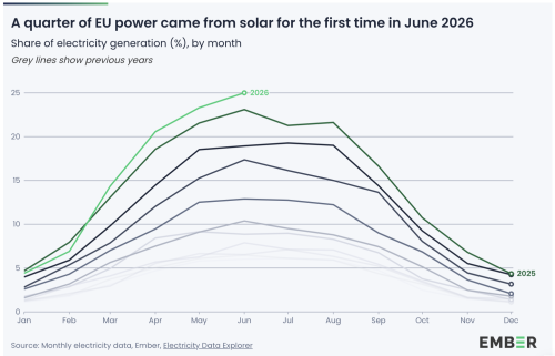 25% of EU Power Came from Solar for the First Time in June