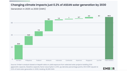 Even Under Extreme Warming, ASEAN’s Wind & Solar Generation Variation From Normal Will Be Less Than 1% In 2030