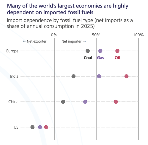 This Graph Shows Why Europe, India, & China Should Adopt Cleantech ASAP