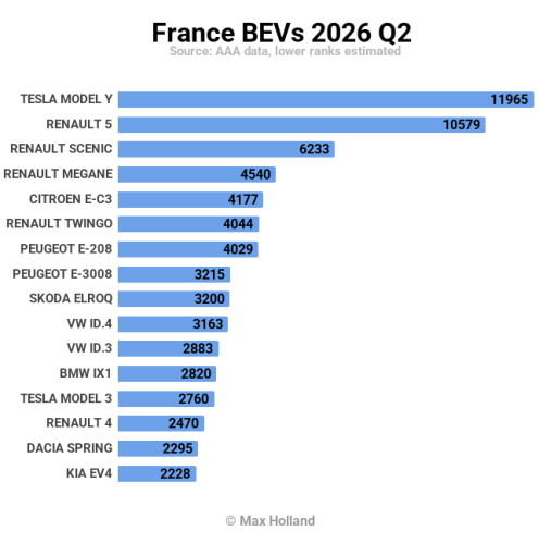 Renault, Tesla, EVs Take 34.5% Share In France – Renault and Tesla Dominate